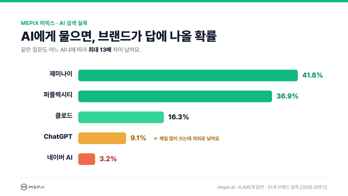 5개 AI 브랜드 노출률 — 제미나이 41.8%, 퍼플렉시티 36.9%, 클로드 16.3%, ChatGPT 9.1%, 네이버 3.2%