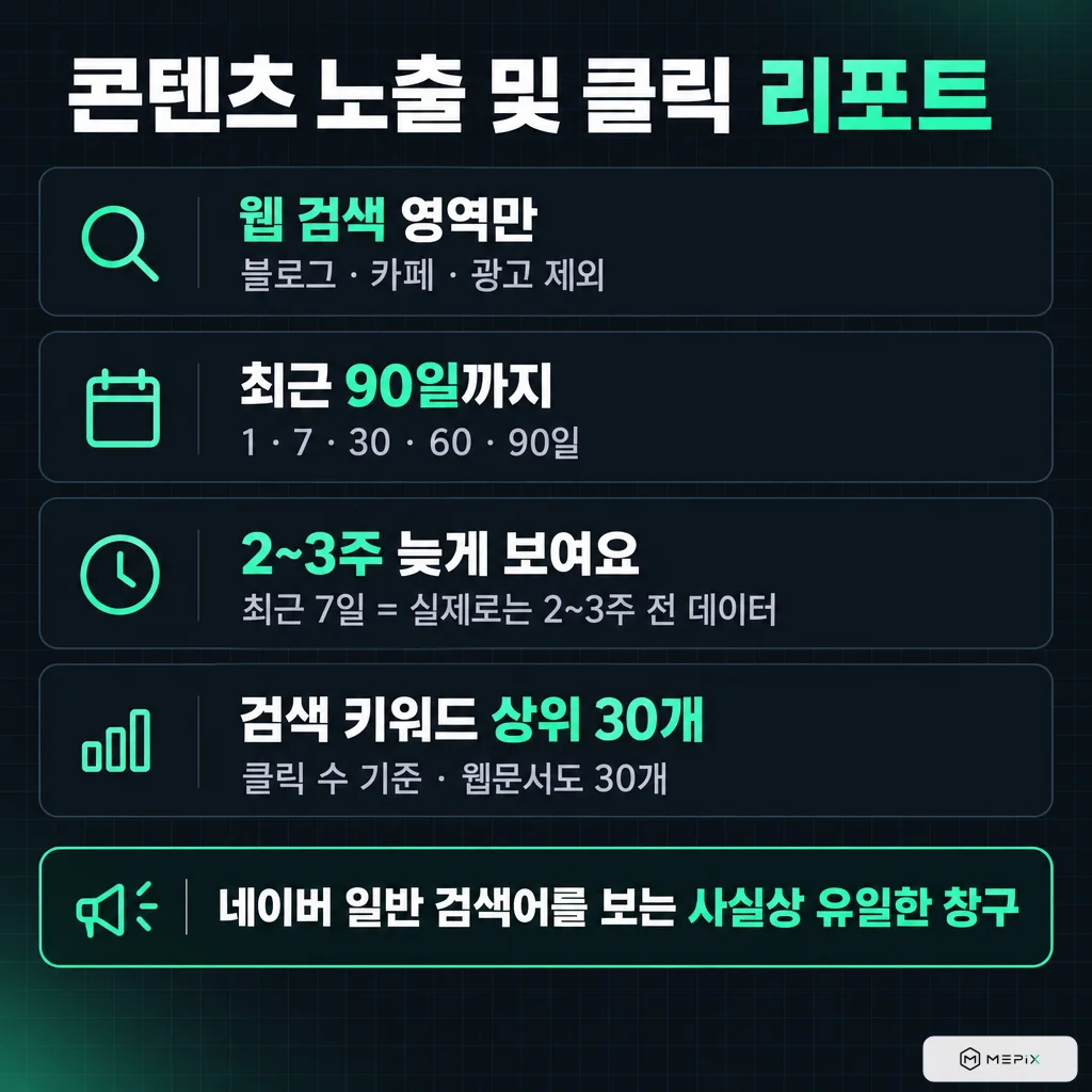 콘텐츠 노출 및 클릭 리포트: 웹 검색 영역만(블로그·카페·광고 제외), 최근 90일까지(1·7·30·60·90일), 늦게 반영(최근 7일을 보면 실제로는 2~3주 전 데이터), 클릭 수 기준 검색 키워드 상위 30개(웹문서도 30개). 네이버 일반 검색어를 보는 사실상 유일한 창구