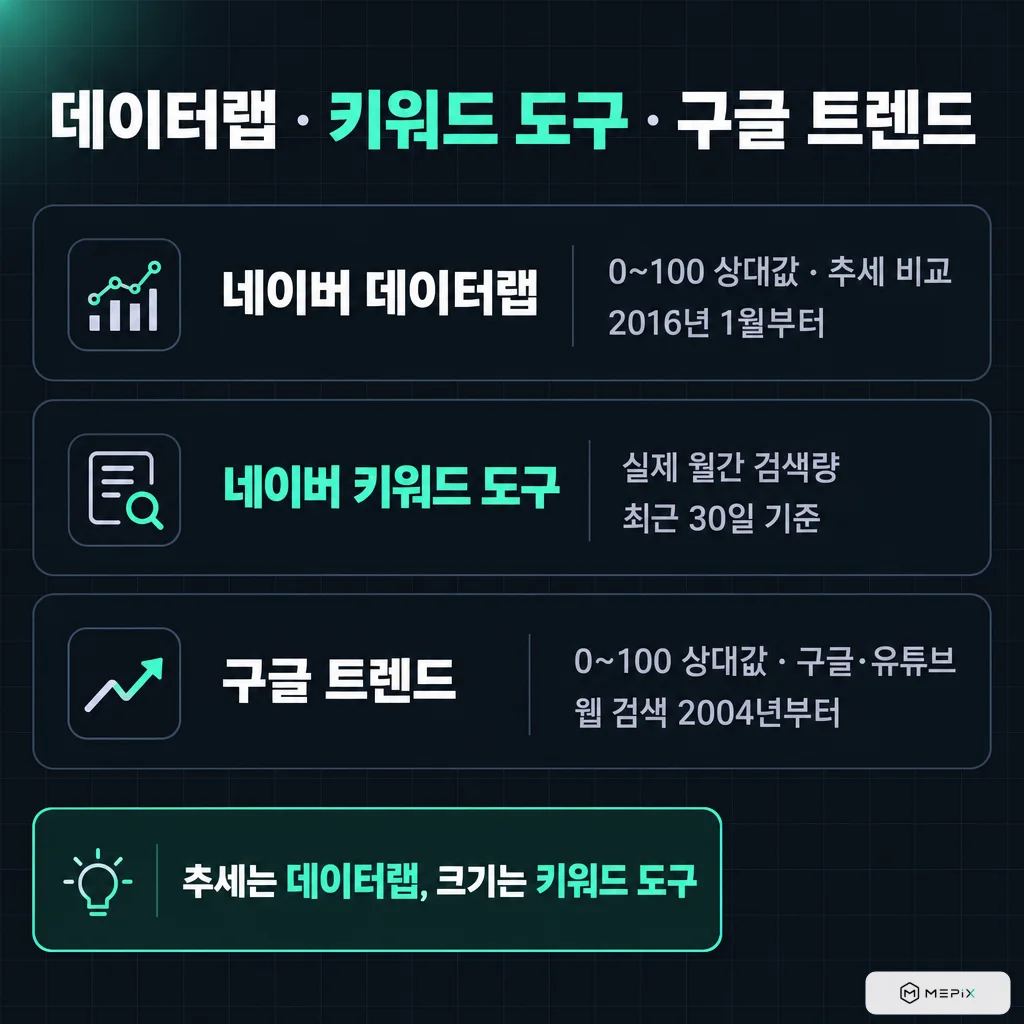 도구 비교: 네이버 데이터랩은 0~100 상대값·추세 비교(2016년 1월부터), 네이버 키워드 도구는 실제 월간 검색량(최근 30일 기준), 구글 트렌드는 0~100 상대값·구글과 유튜브(웹 검색 2004년부터). 추세는 데이터랩, 크기는 키워드 도구